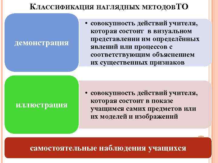 КЛАССИФИКАЦИЯ НАГЛЯДНЫХ МЕТОДОВ ТО демонстрация • совокупность действий учителя, которая состоит в визуальном представлении