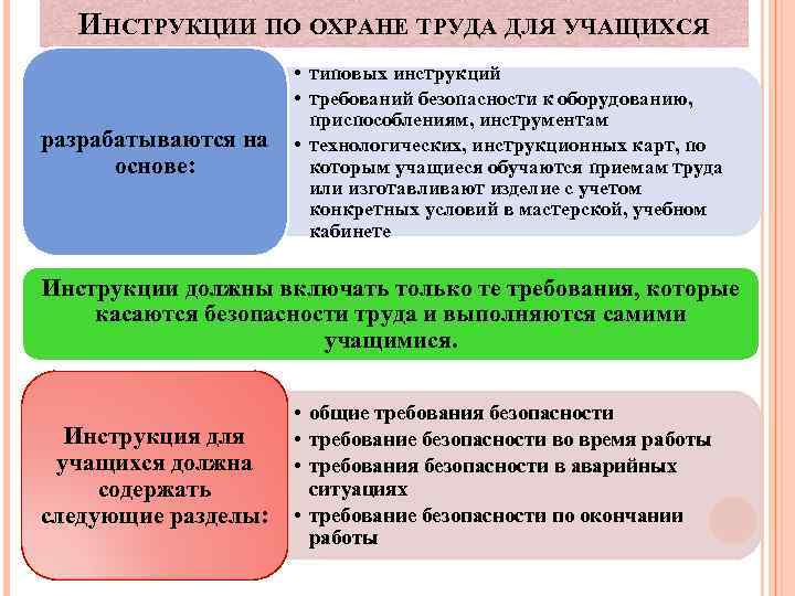 ИНСТРУКЦИИ ПО ОХРАНЕ ТРУДА ДЛЯ УЧАЩИХСЯ • типовых инструкций • требований безопасности к оборудованию,