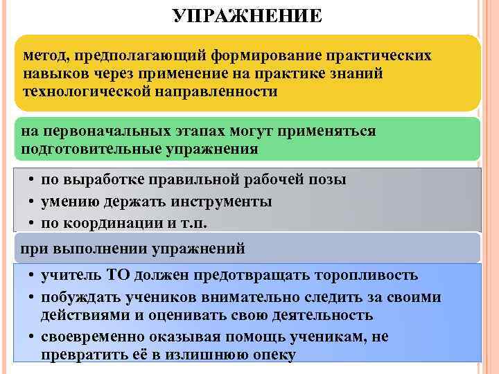 УПРАЖНЕНИЕ метод, предполагающий формирование практических навыков через применение на практике знаний технологической направленности на