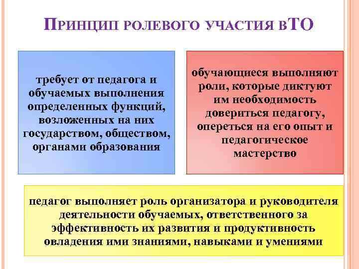 ПРИНЦИП РОЛЕВОГО УЧАСТИЯ ВТО требует от педагога и обучаемых выполнения определенных функций, возложенных на