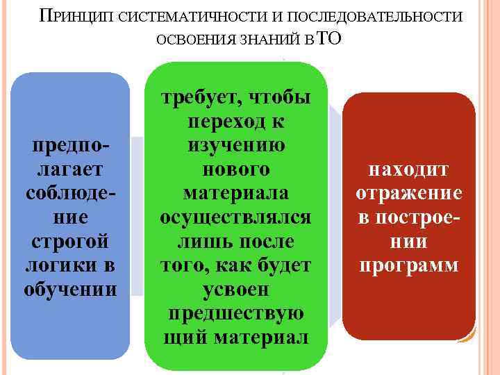 ПРИНЦИП СИСТЕМАТИЧНОСТИ И ПОСЛЕДОВАТЕЛЬНОСТИ ОСВОЕНИЯ ЗНАНИЙ В ТО предполагает соблюдение строгой логики в обучении
