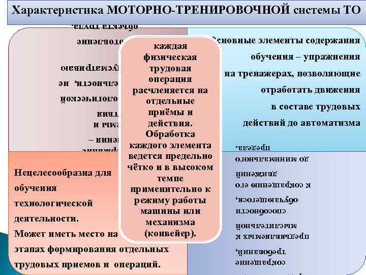 Характеристика МОТОРНО-ТРЕНИРОВОЧНОЙ системы ТО Содержание обучения – приемы и действия технологической деятельности, не предусматриваю