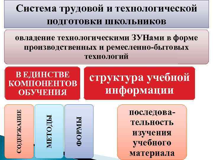 Система трудовой и технологической подготовки школьников овладение технологическими ЗУНами в форме производственных и ремесленно-бытовых