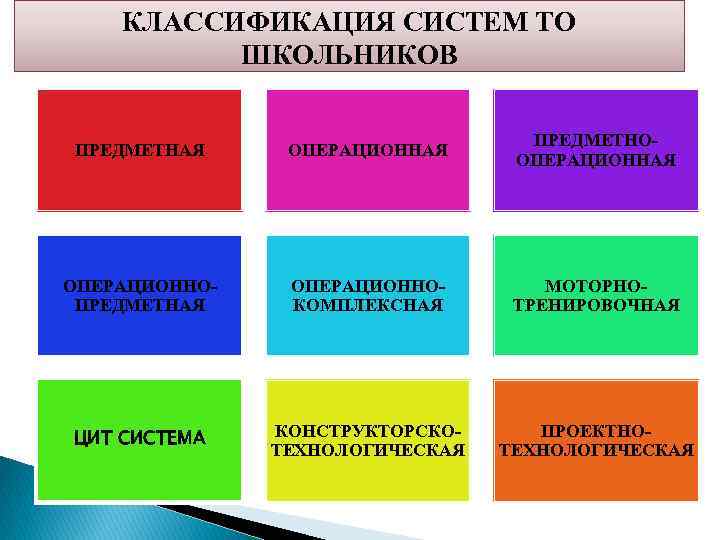 КЛАССИФИКАЦИЯ СИСТЕМ ТО ШКОЛЬНИКОВ ПРЕДМЕТНАЯ ОПЕРАЦИОННАЯ ПРЕДМЕТНООПЕРАЦИОННАЯ ОПЕРАЦИОННОПРЕДМЕТНАЯ ОПЕРАЦИОННОКОМПЛЕКСНАЯ МОТОРНОТРЕНИРОВОЧНАЯ ЦИТ СИСТЕМА КОНСТРУКТОРСКОТЕХНОЛОГИЧЕСКАЯ ПРОЕКТНОТЕХНОЛОГИЧЕСКАЯ