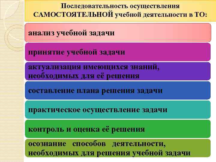 Порядок осуществляется. Аоследловательность осуществления учебнрй деятедльно. Последовательность осуществления учебной деятельности. Логическая последовательность осуществления учебной деятельности. Последовательность решения учебной задачи.