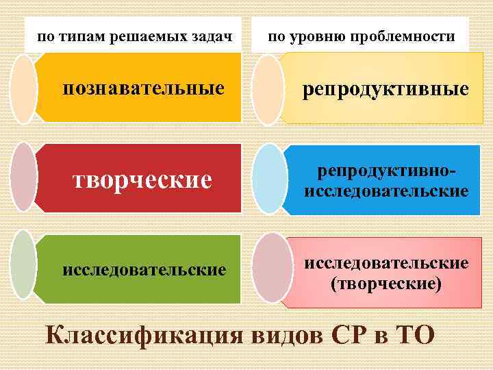 по типам решаемых задач по уровню проблемности познавательные репродуктивные творческие репродуктивноисследовательские (творческие) Классификация видов