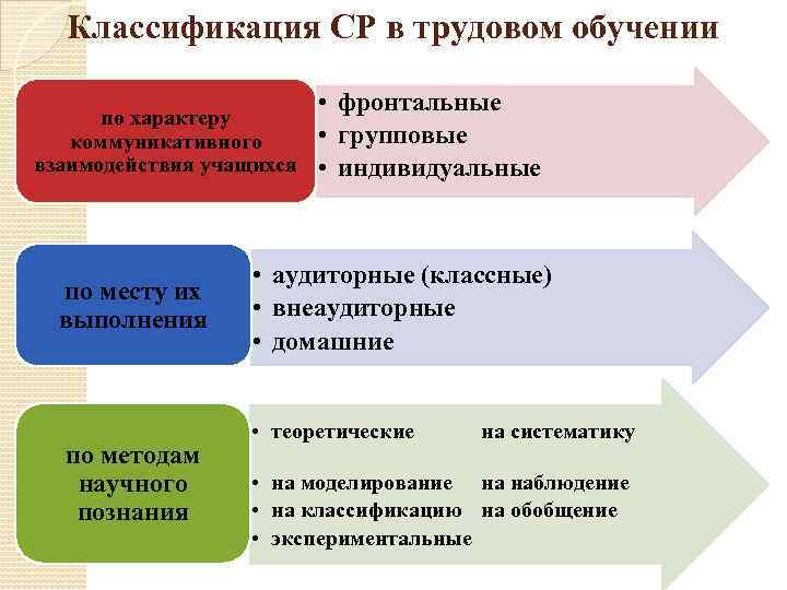 Классификация СР в трудовом обучении по характеру коммуникативного взаимодействия учащихся по месту их выполнения