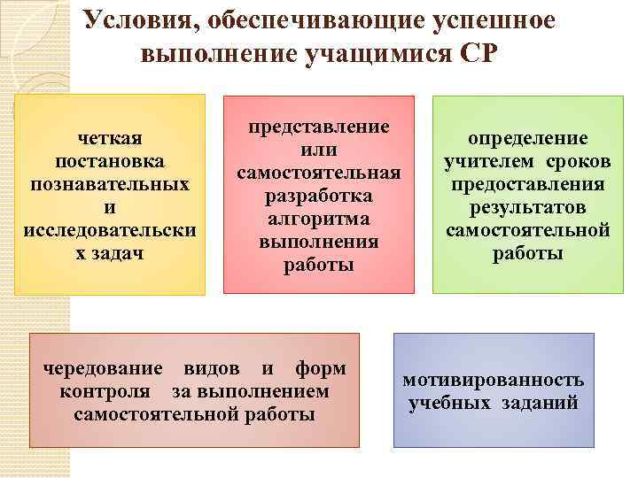 Условия, обеспечивающие успешное выполнение учащимися СР четкая постановка познавательных и исследовательски х задач представление