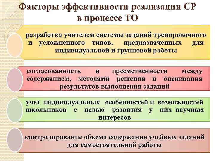 Факторы эффективности реализации СР в процессе ТО разработка учителем системы заданий тренировочного и усложненного