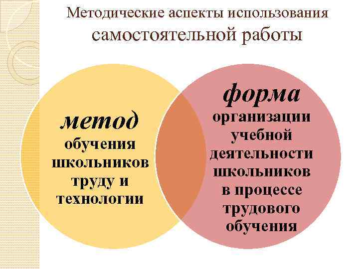 Методические аспекты использования самостоятельной работы метод обучения школьников труду и технологии форма организации учебной