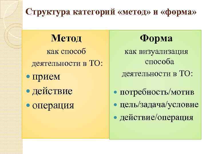 Структура категорий «метод» и «форма» Метод Форма как способ деятельности в ТО: как визуализация