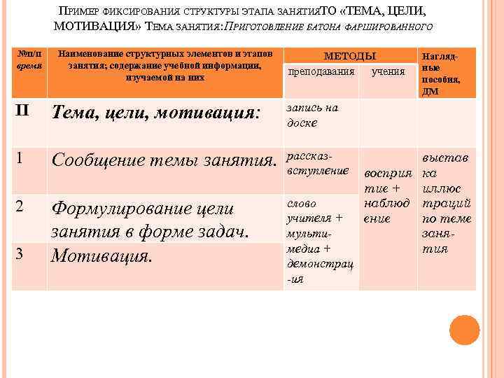 ПРИМЕР ФИКСИРОВАНИЯ СТРУКТУРЫ ЭТАПА ЗАНЯТИЯТО «ТЕМА, ЦЕЛИ, МОТИВАЦИЯ» ТЕМА ЗАНЯТИЯ: ПРИГОТОВЛЕНИЕ БАТОНА ФАРШИРОВАННОГО №п/п