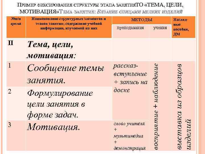 ПРИМЕР ФИКСИРОВАНИЯ СТРУКТУРЫ ЭТАПА ЗАНЯТИЯТО «ТЕМА, ЦЕЛИ, МОТИВАЦИЯ» ТЕМА ЗАНЯТИЯ: ВЯЗАНИЕ СПИЦАМИ МЕЛКИХ ИЗДЕЛИЙ