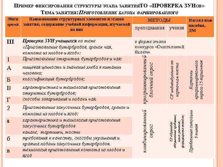 ПРИМЕР ФИКСИРОВАНИЯ СТРУКТУРЫ ЭТАПА ЗАНЯТИЯТО «ПРОВЕРКА ЗУНОВ» ТЕМА ЗАНЯТИЯ: ПРИГОТОВЛЕНИЕ БАТОНА ФАРШИРОВАННОГО Б В