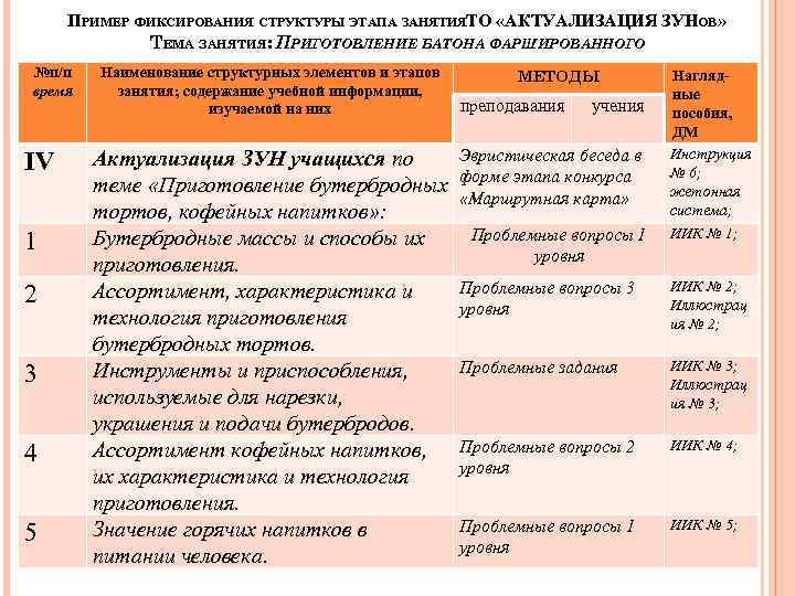 ПРИМЕР ФИКСИРОВАНИЯ СТРУКТУРЫ ЭТАПА ЗАНЯТИЯТО «АКТУАЛИЗАЦИЯ ЗУНОВ» ТЕМА ЗАНЯТИЯ: ПРИГОТОВЛЕНИЕ БАТОНА ФАРШИРОВАННОГО №п/п время