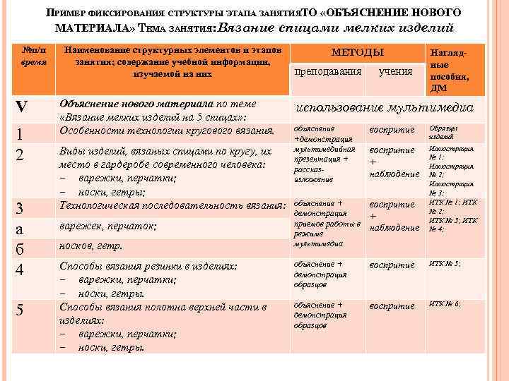 ПРИМЕР ФИКСИРОВАНИЯ СТРУКТУРЫ ЭТАПА ЗАНЯТИЯТО «ОБЪЯСНЕНИЕ НОВОГО МАТЕРИАЛА» ТЕМА ЗАНЯТИЯ: Вязание спицами мелких изделий