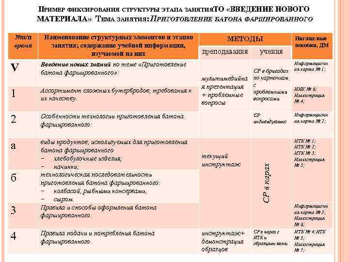 ПРИМЕР ФИКСИРОВАНИЯ СТРУКТУРЫ ЭТАПА ЗАНЯТИЯТО «ВВЕДЕНИЕ НОВОГО МАТЕРИАЛА» ТЕМА ЗАНЯТИЯ: ПРИГОТОВЛЕНИЕ БАТОНА ФАРШИРОВАННОГО V