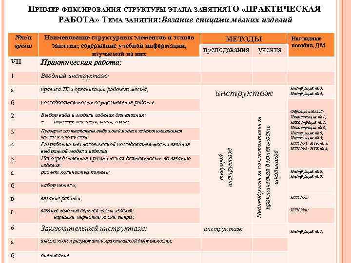 ПРИМЕР ФИКСИРОВАНИЯ СТРУКТУРЫ ЭТАПА ЗАНЯТИЯТО «ПРАКТИЧЕСКАЯ РАБОТА» ТЕМА ЗАНЯТИЯ: Вязание спицами мелких изделий №п/п