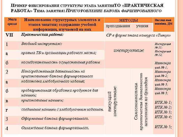 ПРИМЕР ФИКСИРОВАНИЯ СТРУКТУРЫ ЭТАПА ЗАНЯТИЯТО «ПРАКТИЧЕСКАЯ РАБОТА» ТЕМА ЗАНЯТИЯ: ПРИГОТОВЛЕНИЕ БАТОНА ФАРШИРОВАННОГО №п/п время