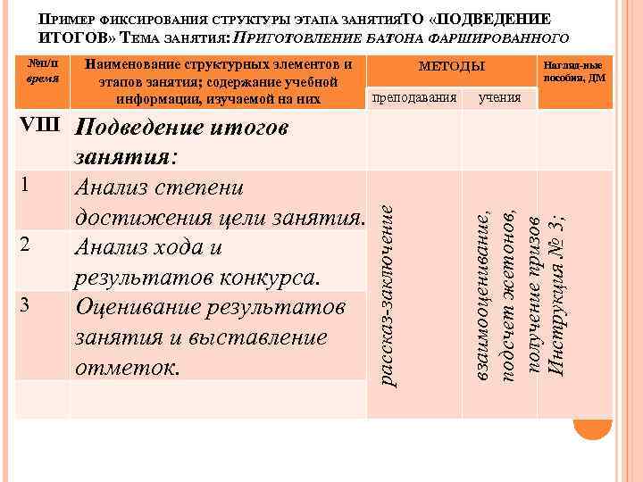 ПРИМЕР ФИКСИРОВАНИЯ СТРУКТУРЫ ЭТАПА ЗАНЯТИЯТО «ПОДВЕДЕНИЕ ИТОГОВ» ТЕМА ЗАНЯТИЯ: ПРИГОТОВЛЕНИЕ БАТОНА ФАРШИРОВАННОГО №п/п время