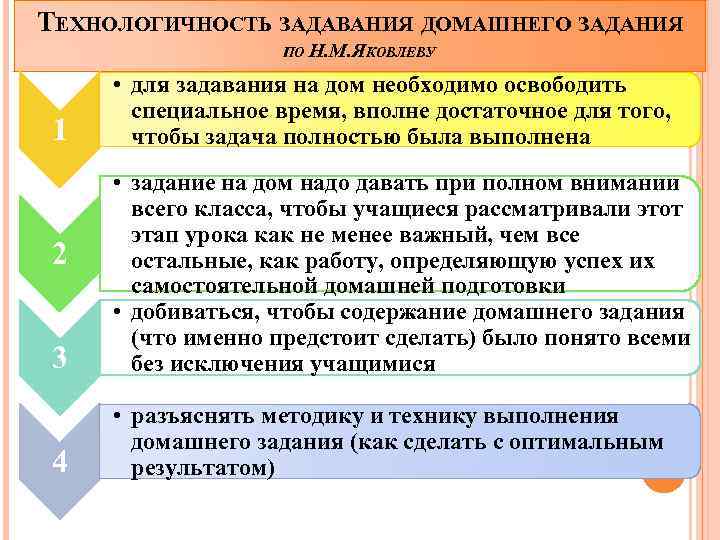 ТЕХНОЛОГИЧНОСТЬ ЗАДАВАНИЯ ДОМАШНЕГО ЗАДАНИЯ ПО Н. М. ЯКОВЛЕВУ 1 • для задавания на дом