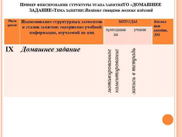 ПРИМЕР ФИКСИРОВАНИЯ СТРУКТУРЫ ЭТАПА ЗАНЯТИЯТО «ДОМАШНЕЕ ЗАДАНИЕ» ТЕМА ЗАНЯТИЯ: Вязание спицами мелких изделий Домашнее