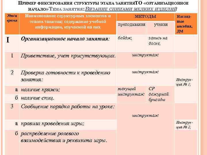 ПРИМЕР ФИКСИРОВАНИЯ СТРУКТУРЫ ЭТАПА ЗАНЯТИЯТО «ОРГАНИЗАЦИОННОЕ НАЧАЛО» ТЕМА ЗАНЯТИЯ: ВЯЗАНИЕ СПИЦАМИ МЕЛКИХ ИЗДЕЛИЙ №п/п