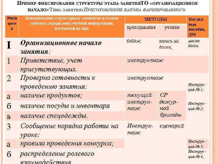 ПРИМЕР ФИКСИРОВАНИЯ СТРУКТУРЫ ЭТАПА ЗАНЯТИЯТО «ОРГАНИЗАЦИОННОЕ НАЧАЛО» ТЕМА ЗАНЯТИЯ: ПРИГОТОВЛЕНИЕ БАТОНА ФАРШИРОВАННОГО №п/п врем