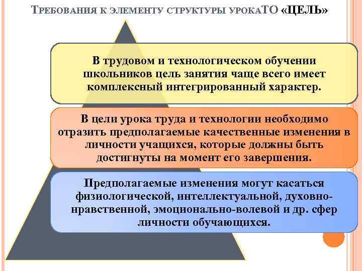 ТРЕБОВАНИЯ К ЭЛЕМЕНТУ СТРУКТУРЫ УРОКАТО «ЦЕЛЬ» В трудовом и технологическом обучении школьников цель занятия