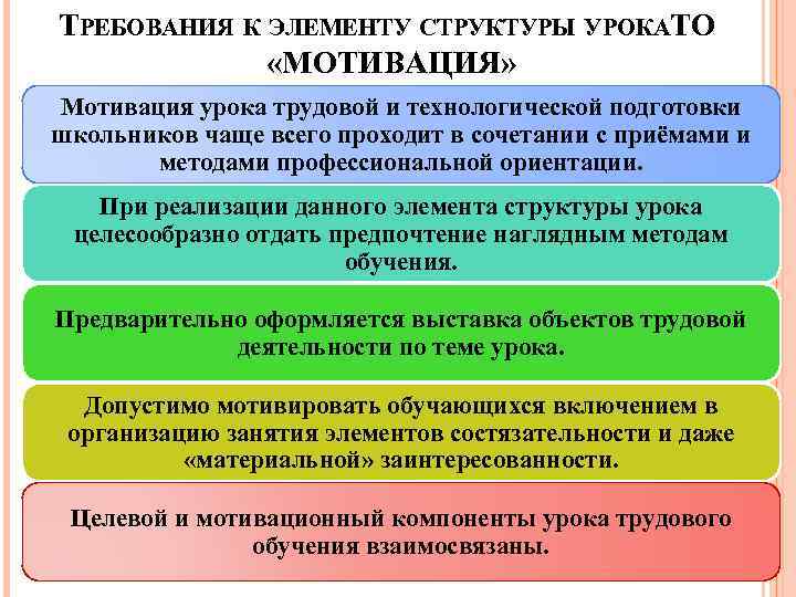 ТРЕБОВАНИЯ К ЭЛЕМЕНТУ СТРУКТУРЫ УРОКАТО «МОТИВАЦИЯ» Мотивация урока трудовой и технологической подготовки школьников чаще