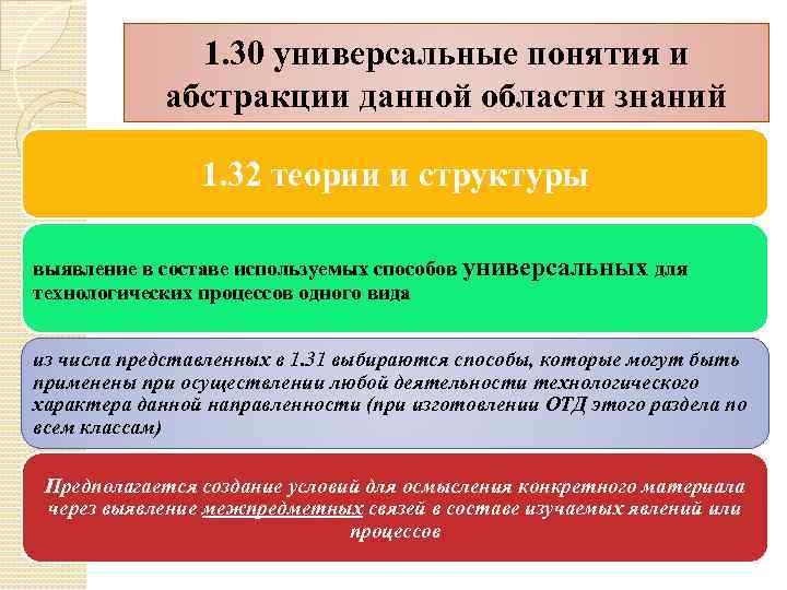 1. 30 универсальные понятия и абстракции данной области знаний 1. 32 теории и структуры