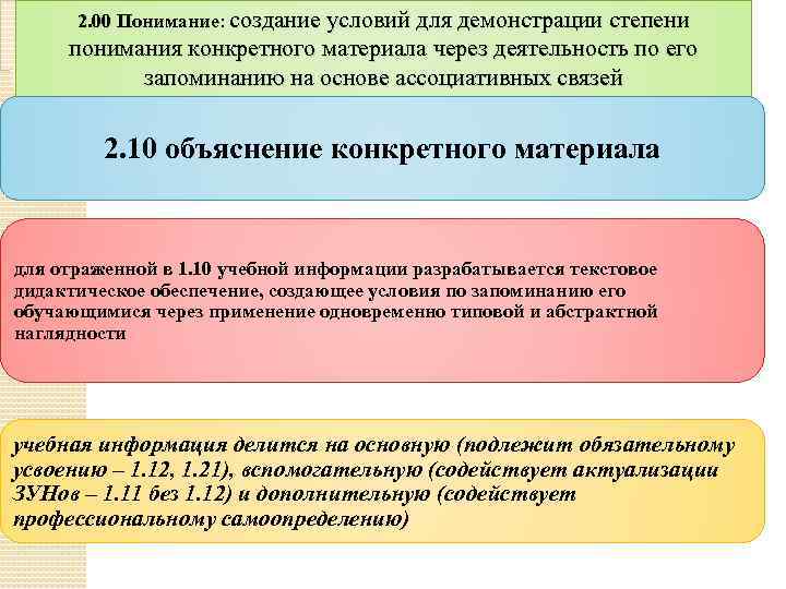 2. 00 Понимание: создание условий для демонстрации степени понимания конкретного материала через деятельность по