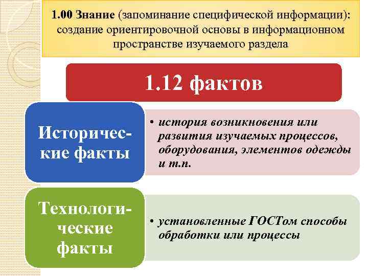 1. 00 Знание (запоминание специфической информации): создание ориентировочной основы в информационном пространстве изучаемого раздела