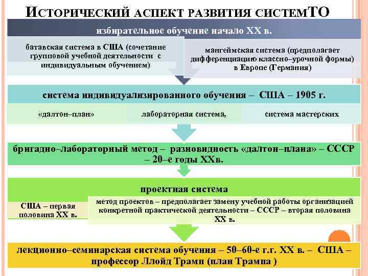 ИСТОРИЧЕСКИЙ АСПЕКТ РАЗВИТИЯ СИСТЕМТО избирательное обучение начало XX в. батавская система в США (сочетание