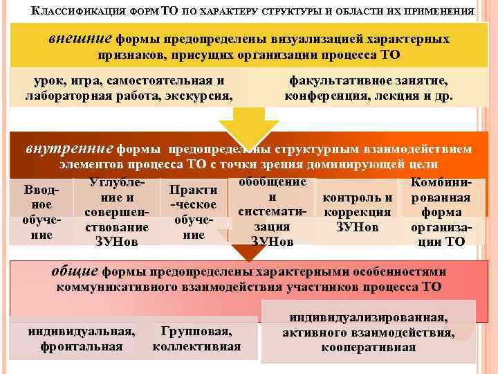 КЛАССИФИКАЦИЯ ФОРМ ТО ПО ХАРАКТЕРУ СТРУКТУРЫ И ОБЛАСТИ ИХ ПРИМЕНЕНИЯ внешние формы предопределены визуализацией