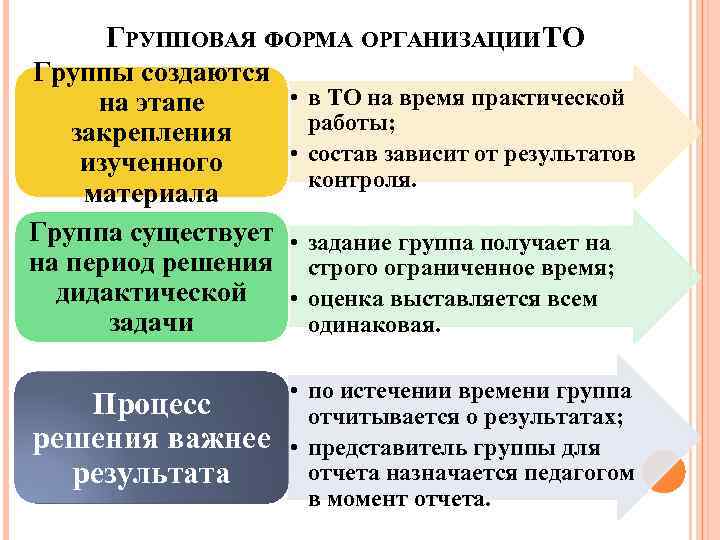 ГРУППОВАЯ ФОРМА ОРГАНИЗАЦИИ ТО Группы создаются на этапе закрепления изученного материала Группа существует на