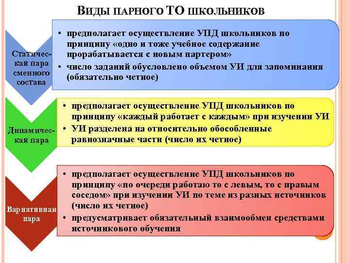 ВИДЫ ПАРНОГО ТО ШКОЛЬНИКОВ • предполагает осуществление УПД школьников по принципу «одно и тоже