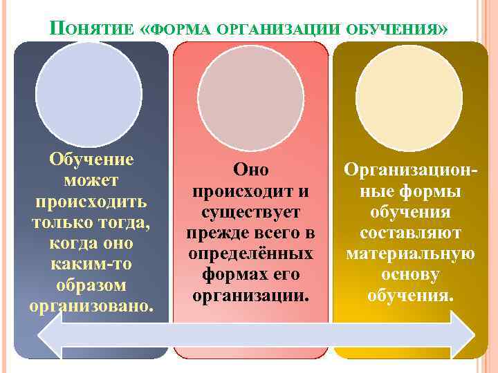 ПОНЯТИЕ «ФОРМА ОРГАНИЗАЦИИ ОБУЧЕНИЯ» Обучение может происходить только тогда, когда оно каким-то образом организовано.