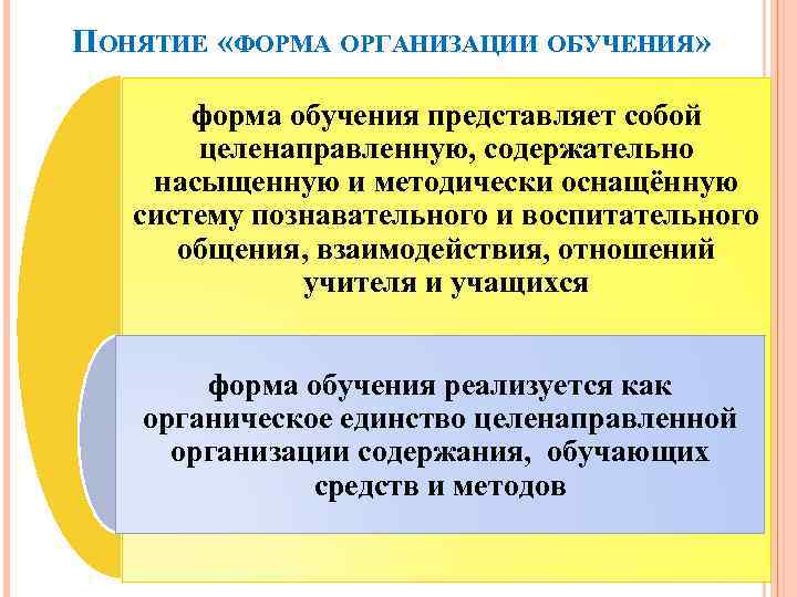 ПОНЯТИЕ «ФОРМА ОРГАНИЗАЦИИ ОБУЧЕНИЯ» форма обучения представляет собой целенаправленную, содержательно насыщенную и методически оснащённую