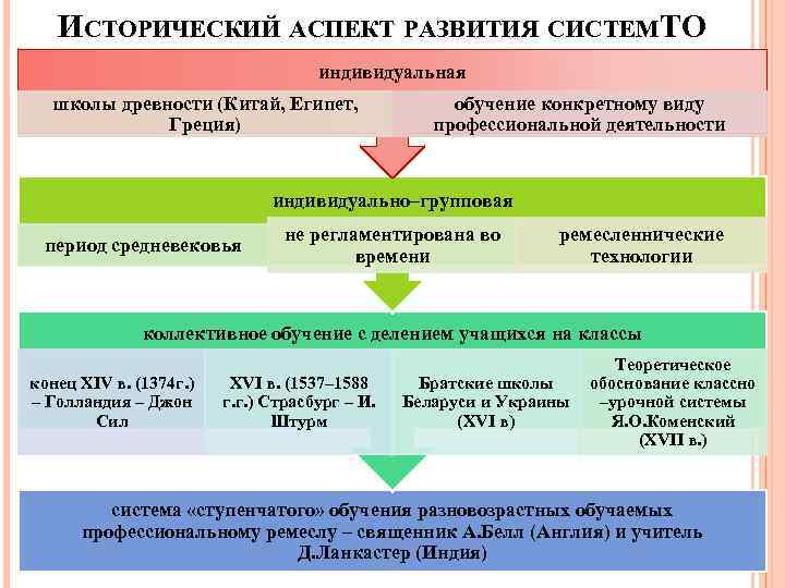 ИСТОРИЧЕСКИЙ АСПЕКТ РАЗВИТИЯ СИСТЕМТО индивидуальная школы древности (Китай, Египет, Греция) обучение конкретному виду профессиональной