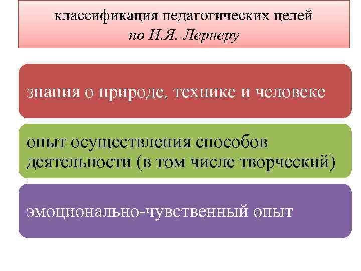 классификация педагогических целей по И. Я. Лернеру знания о природе, технике и человеке опыт