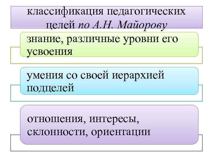 классификация педагогических целей по А. Н. Майорову знание, различные уровни его усвоения умения со