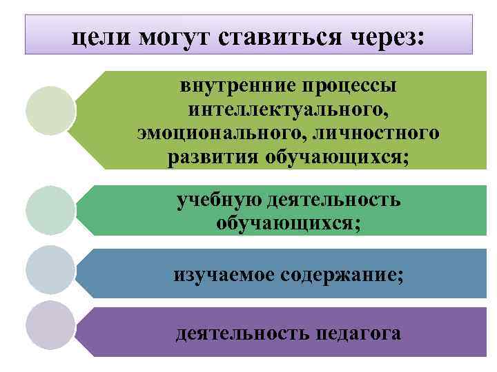 цели могут ставиться через: внутренние процессы интеллектуального, эмоционального, личностного развития обучающихся; учебную деятельность обучающихся;