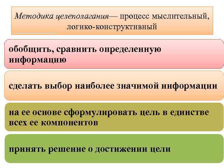 Методика целеполагания— процесс мыслительный, логико-конструктивный обобщить, сравнить определенную информацию сделать выбор наиболее значимой информации