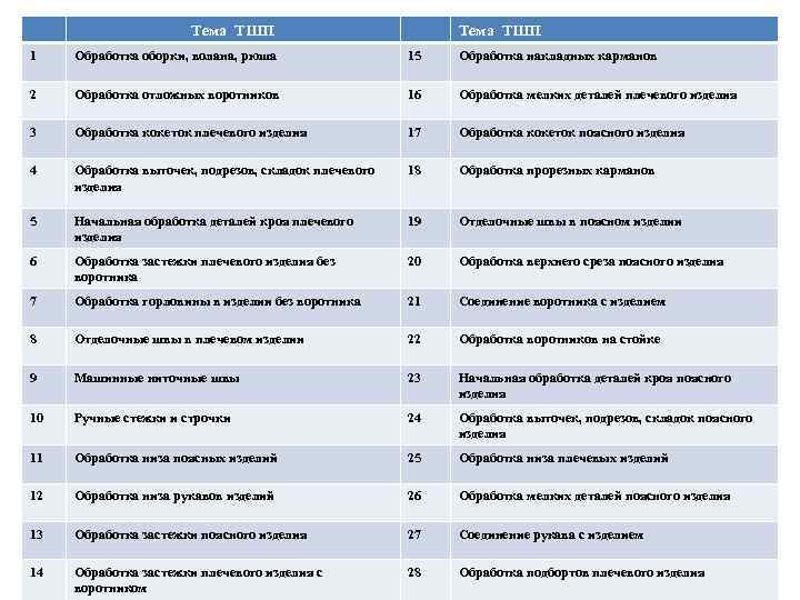 Тема ТШП 1 Обработка оборки, волана, рюша 15 Обработка накладных карманов 2 Обработка отложных