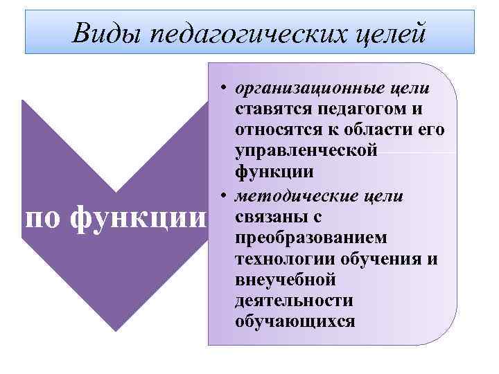 Виды педагогических целей по функции • организационные цели ставятся педагогом и относятся к области