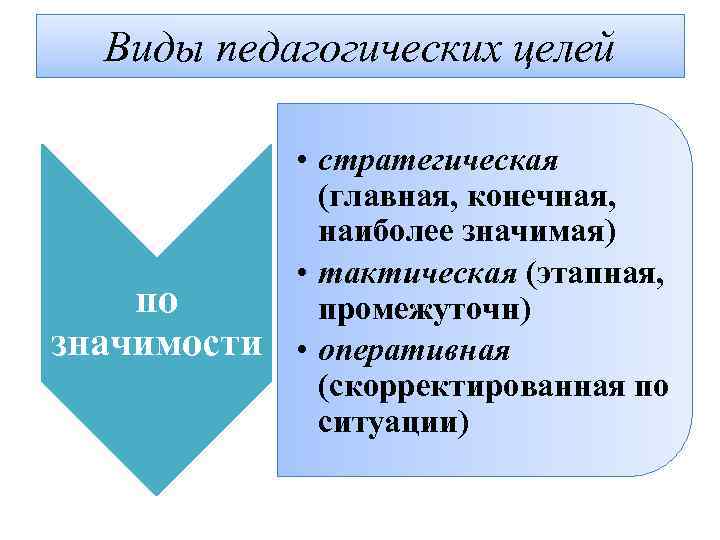 Виды педагогических целей • стратегическая (главная, конечная, наиболее значимая) • тактическая (этапная, по промежуточн)