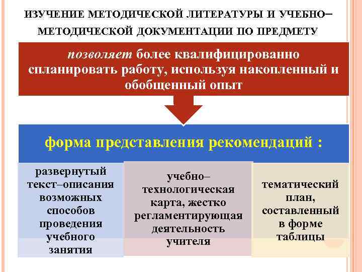 Методическое изучение