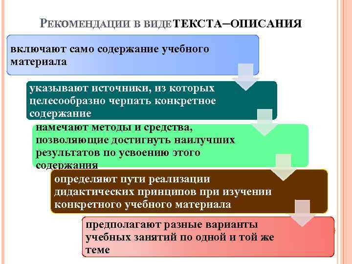 РЕКОМЕНДАЦИИ В ВИДЕ ТЕКСТА–ОПИСАНИЯ включают само содержание учебного материала указывают источники, из которых целесообразно