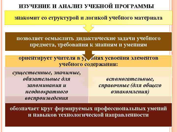 ИЗУЧЕНИЕ И АНАЛИЗ УЧЕБНОЙ ПРОГРАММЫ знакомит со структурой и логикой учебного материала позволяет осмыслить